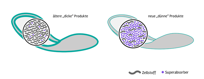 Superabsorber